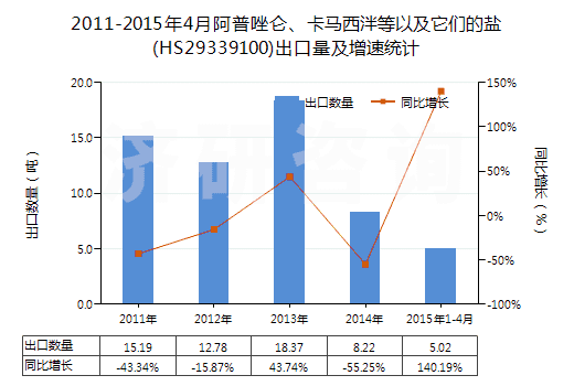 2011-2015年4月阿普唑侖、卡馬西泮等以及它們的鹽(HS29339100)出口量及增速統(tǒng)計